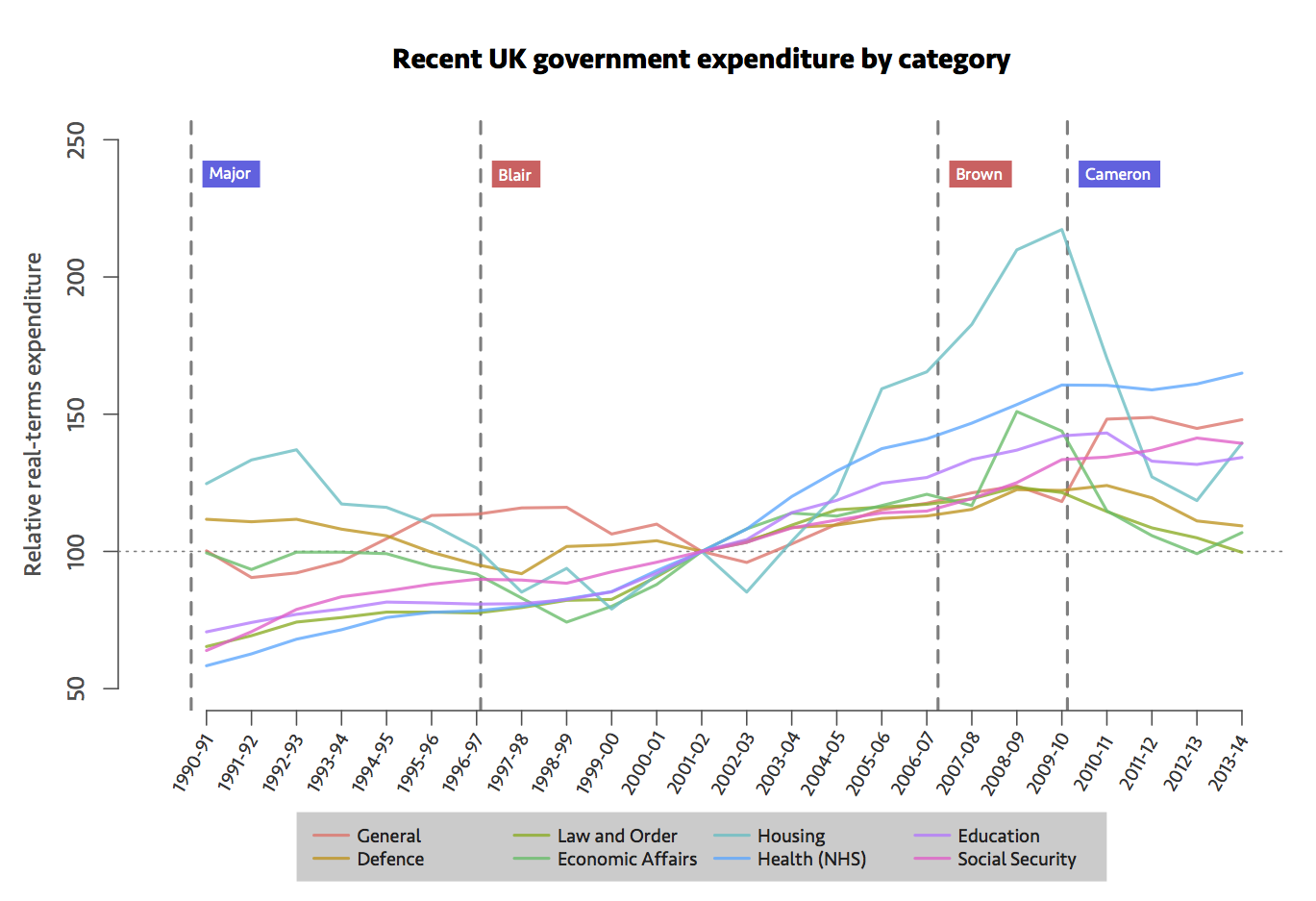 Chart of recent UK government spending by category