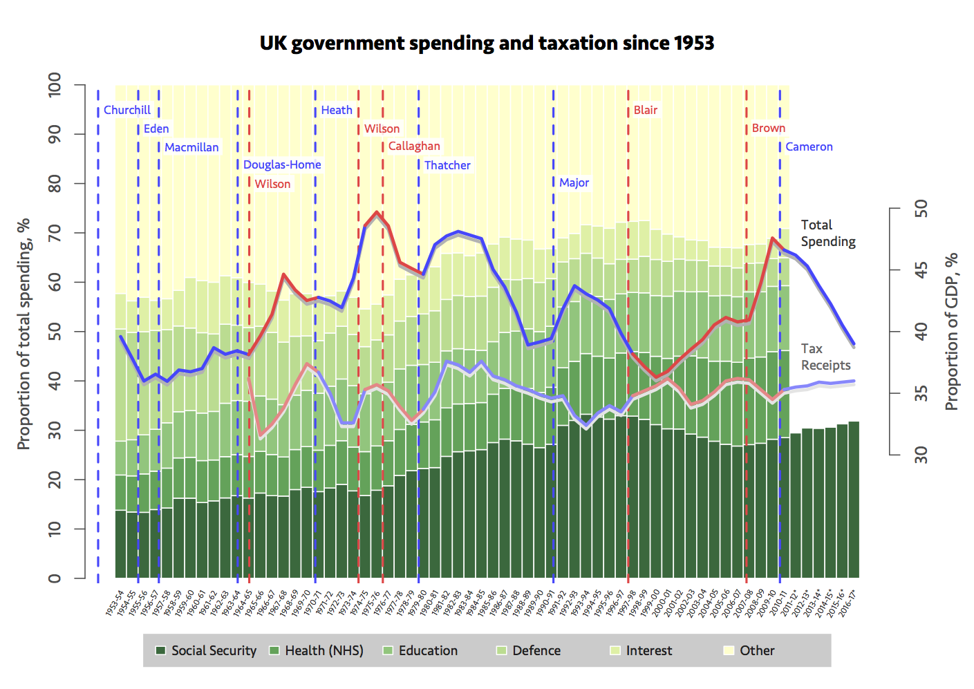 Chart of UK government spending and taxation since 1953