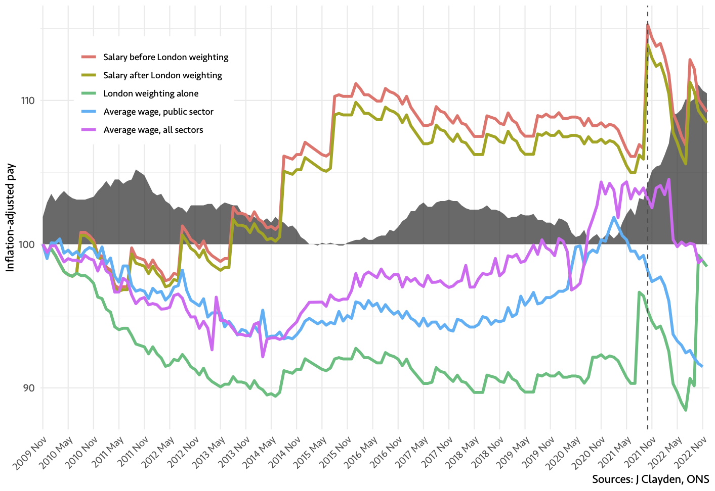 Plot of historical pay data